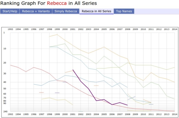 Rebecca Trend Graph