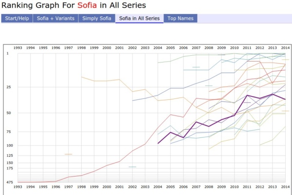 Trend Graph Sofia