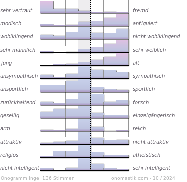 Vorname Inge Statistik Und Bedeutung